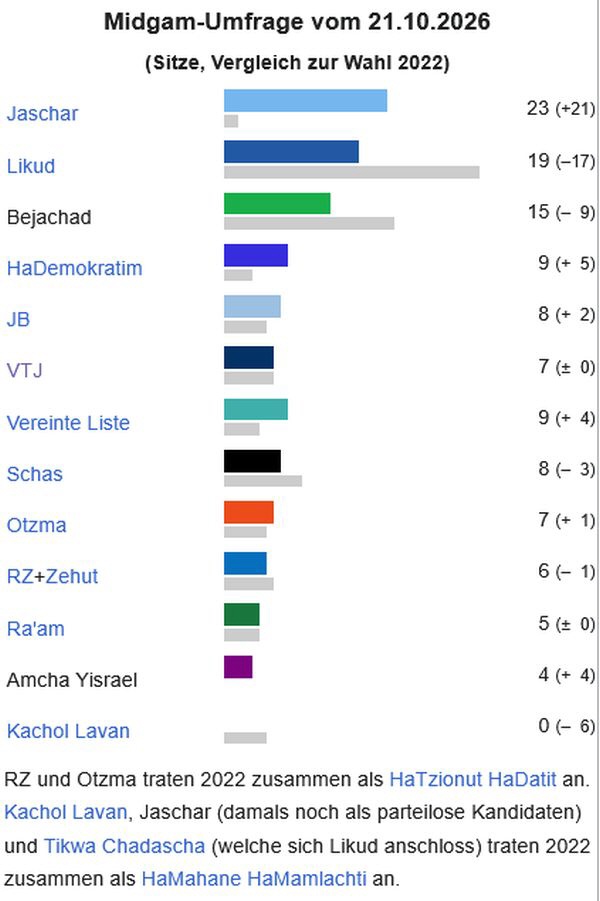 Wahlen in Israel 2026