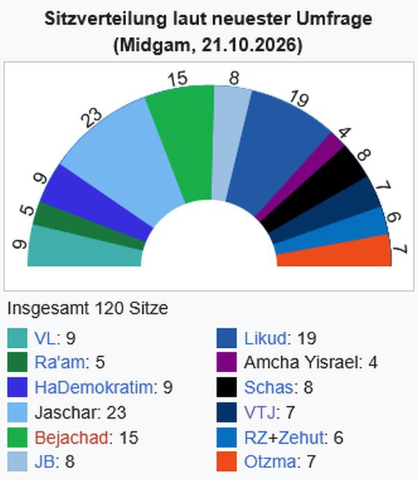 Wahlen in Israel 2026
