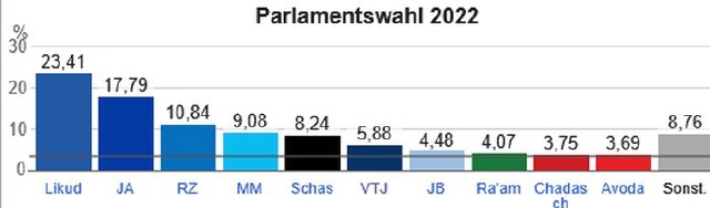 Parlamentswahl 2022